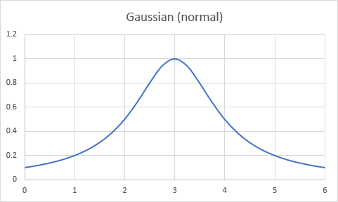 Gaussian (normal) distribution